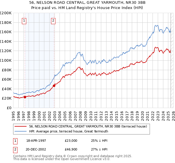 56, NELSON ROAD CENTRAL, GREAT YARMOUTH, NR30 3BB: Price paid vs HM Land Registry's House Price Index
