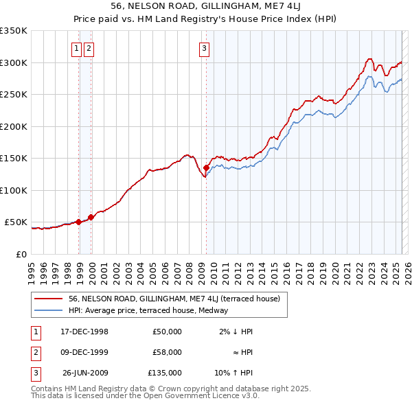 56, NELSON ROAD, GILLINGHAM, ME7 4LJ: Price paid vs HM Land Registry's House Price Index