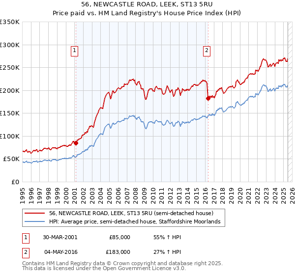 56, NEWCASTLE ROAD, LEEK, ST13 5RU: Price paid vs HM Land Registry's House Price Index