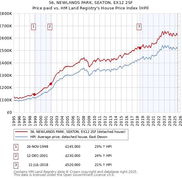 56, NEWLANDS PARK, SEATON, EX12 2SF: Price paid vs HM Land Registry's House Price Index