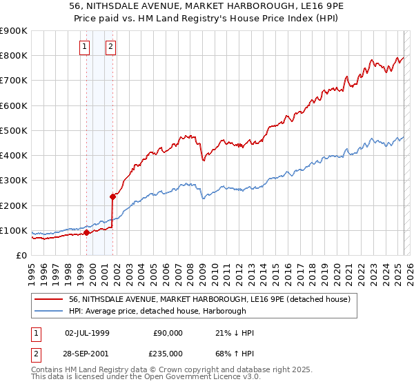 56, NITHSDALE AVENUE, MARKET HARBOROUGH, LE16 9PE: Price paid vs HM Land Registry's House Price Index