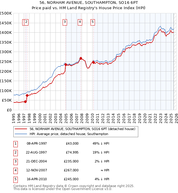 56, NORHAM AVENUE, SOUTHAMPTON, SO16 6PT: Price paid vs HM Land Registry's House Price Index
