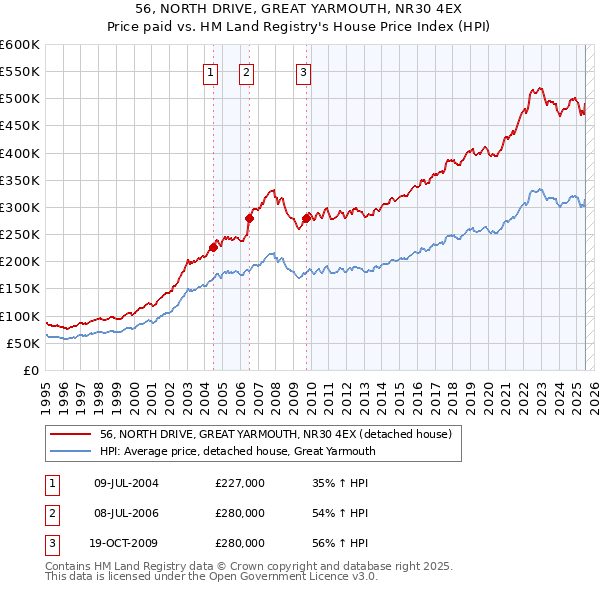 56, NORTH DRIVE, GREAT YARMOUTH, NR30 4EX: Price paid vs HM Land Registry's House Price Index