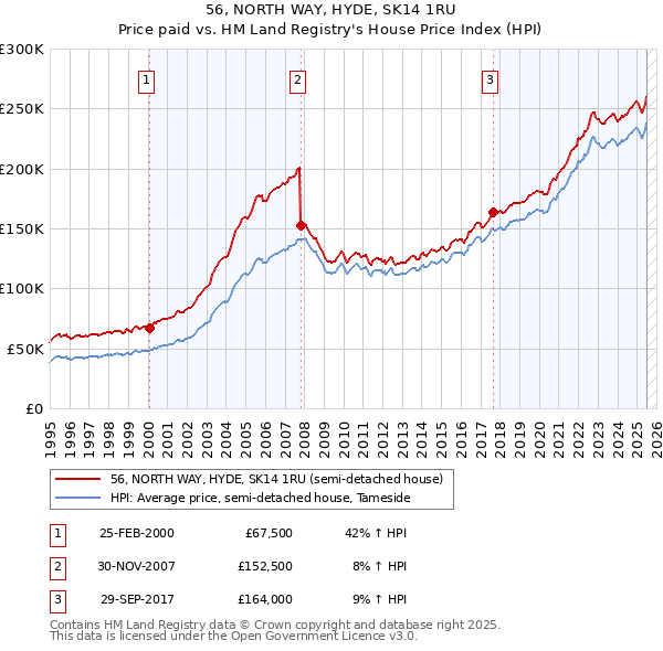 56, NORTH WAY, HYDE, SK14 1RU: Price paid vs HM Land Registry's House Price Index
