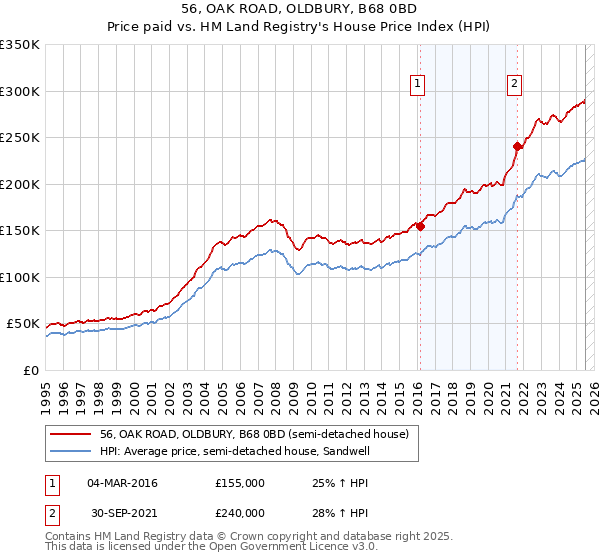 56, OAK ROAD, OLDBURY, B68 0BD: Price paid vs HM Land Registry's House Price Index