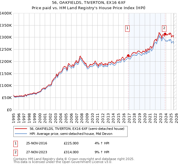 56, OAKFIELDS, TIVERTON, EX16 6XF: Price paid vs HM Land Registry's House Price Index