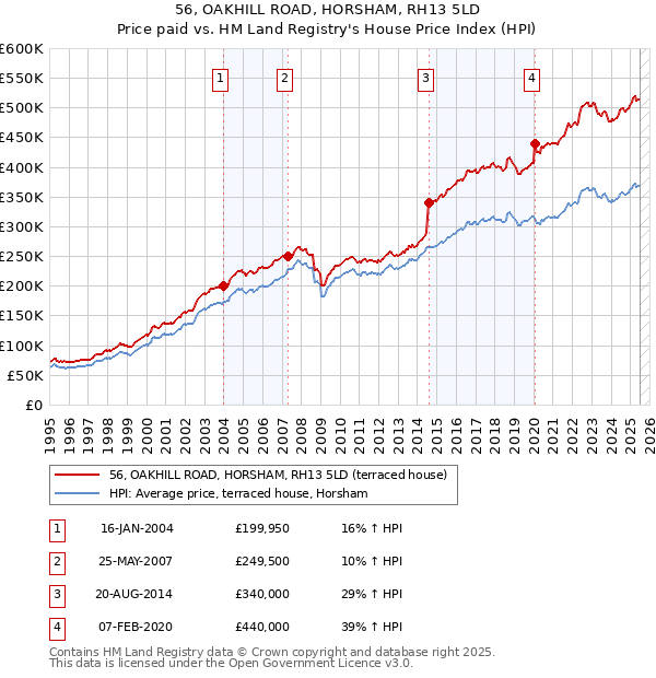 56, OAKHILL ROAD, HORSHAM, RH13 5LD: Price paid vs HM Land Registry's House Price Index