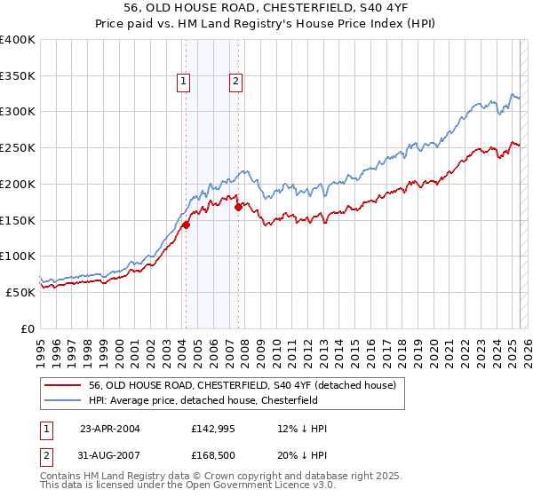 56, OLD HOUSE ROAD, CHESTERFIELD, S40 4YF: Price paid vs HM Land Registry's House Price Index
