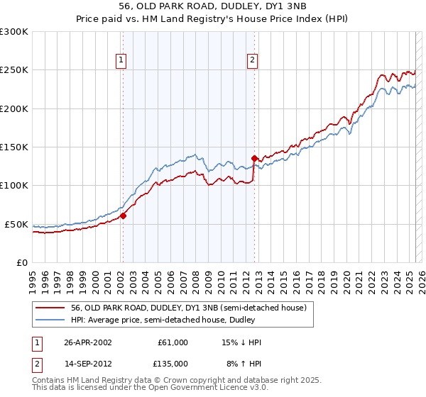 56, OLD PARK ROAD, DUDLEY, DY1 3NB: Price paid vs HM Land Registry's House Price Index