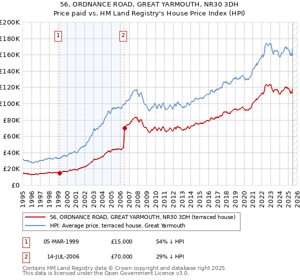 56, ORDNANCE ROAD, GREAT YARMOUTH, NR30 3DH: Price paid vs HM Land Registry's House Price Index