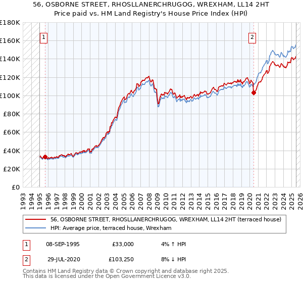 56, OSBORNE STREET, RHOSLLANERCHRUGOG, WREXHAM, LL14 2HT: Price paid vs HM Land Registry's House Price Index