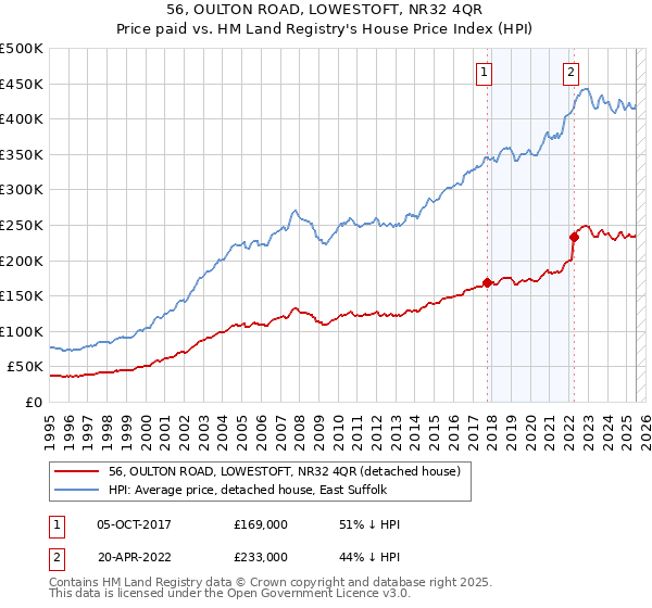 56, OULTON ROAD, LOWESTOFT, NR32 4QR: Price paid vs HM Land Registry's House Price Index