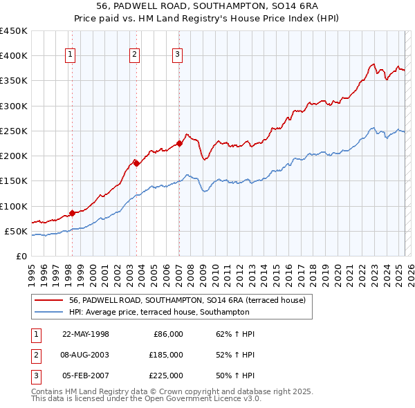 56, PADWELL ROAD, SOUTHAMPTON, SO14 6RA: Price paid vs HM Land Registry's House Price Index
