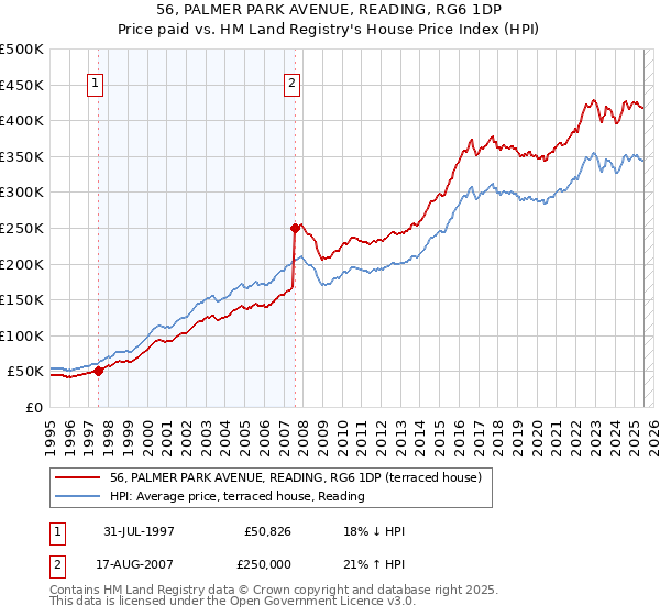 56, PALMER PARK AVENUE, READING, RG6 1DP: Price paid vs HM Land Registry's House Price Index