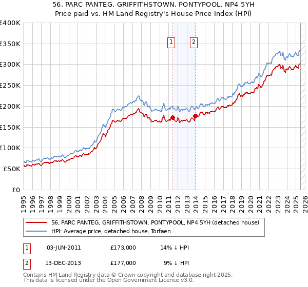 56, PARC PANTEG, GRIFFITHSTOWN, PONTYPOOL, NP4 5YH: Price paid vs HM Land Registry's House Price Index