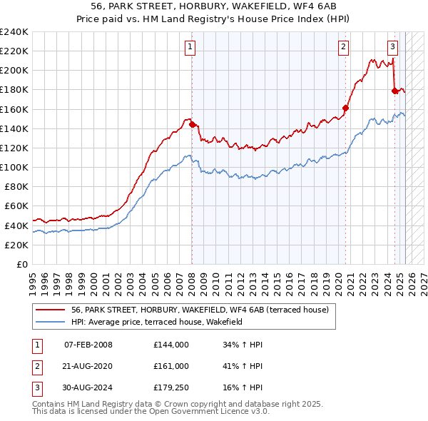 56, PARK STREET, HORBURY, WAKEFIELD, WF4 6AB: Price paid vs HM Land Registry's House Price Index