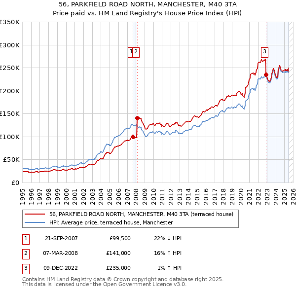 56, PARKFIELD ROAD NORTH, MANCHESTER, M40 3TA: Price paid vs HM Land Registry's House Price Index
