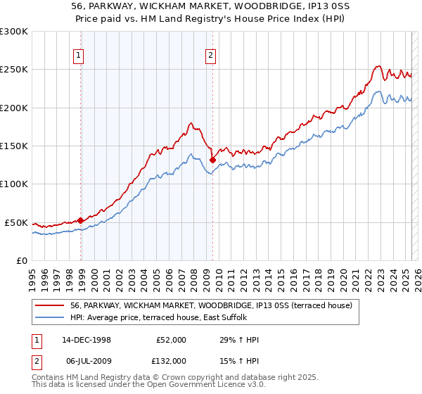 56, PARKWAY, WICKHAM MARKET, WOODBRIDGE, IP13 0SS: Price paid vs HM Land Registry's House Price Index