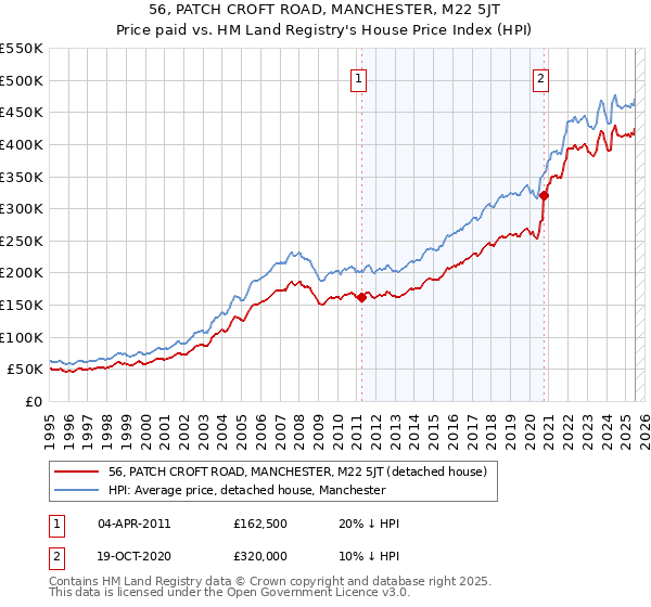 56, PATCH CROFT ROAD, MANCHESTER, M22 5JT: Price paid vs HM Land Registry's House Price Index