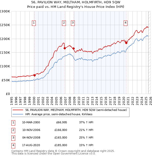 56, PAVILION WAY, MELTHAM, HOLMFIRTH, HD9 5QW: Price paid vs HM Land Registry's House Price Index