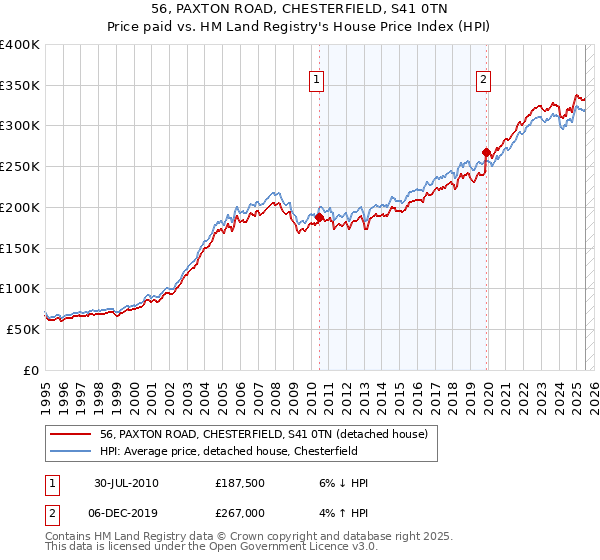 56, PAXTON ROAD, CHESTERFIELD, S41 0TN: Price paid vs HM Land Registry's House Price Index