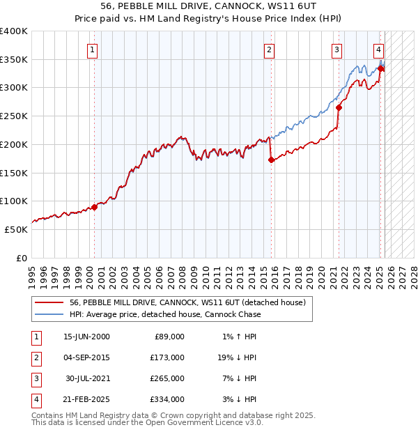 56, PEBBLE MILL DRIVE, CANNOCK, WS11 6UT: Price paid vs HM Land Registry's House Price Index