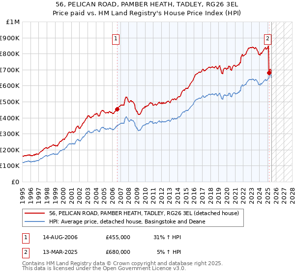 56, PELICAN ROAD, PAMBER HEATH, TADLEY, RG26 3EL: Price paid vs HM Land Registry's House Price Index