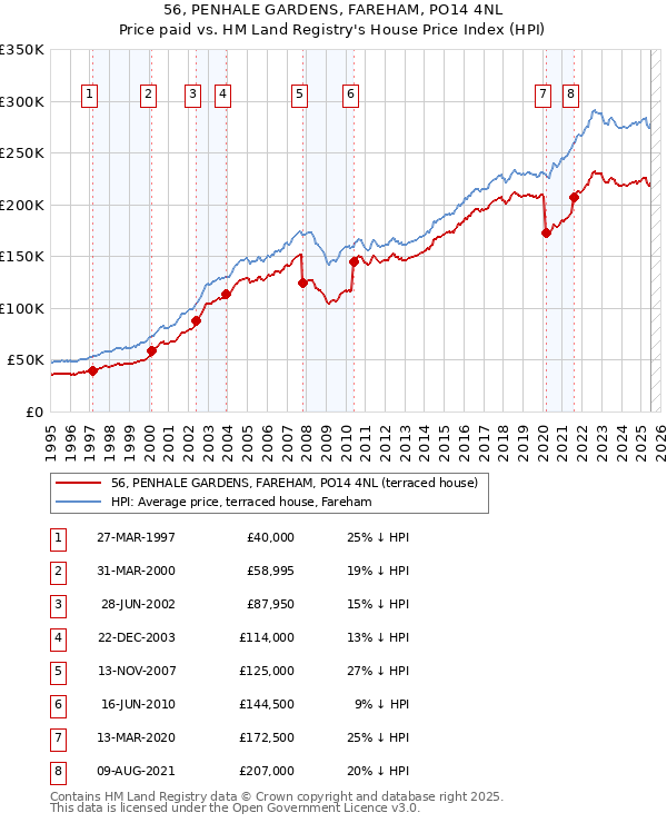 56, PENHALE GARDENS, FAREHAM, PO14 4NL: Price paid vs HM Land Registry's House Price Index