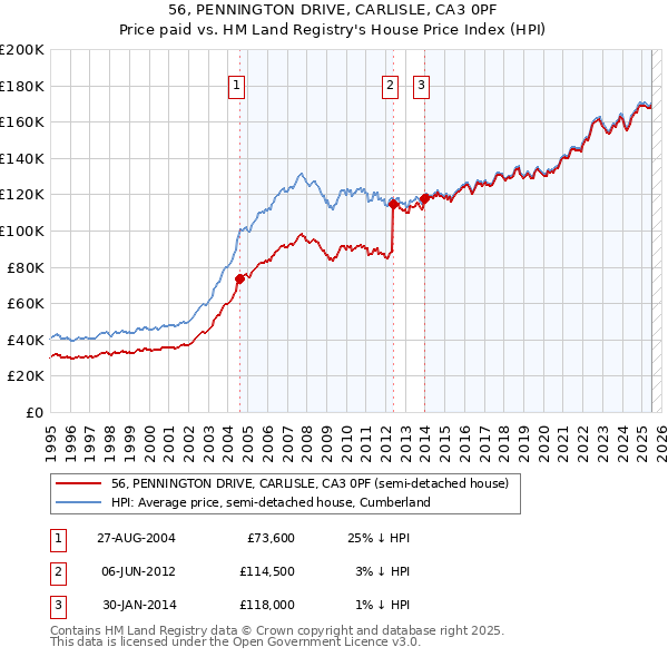 56, PENNINGTON DRIVE, CARLISLE, CA3 0PF: Price paid vs HM Land Registry's House Price Index
