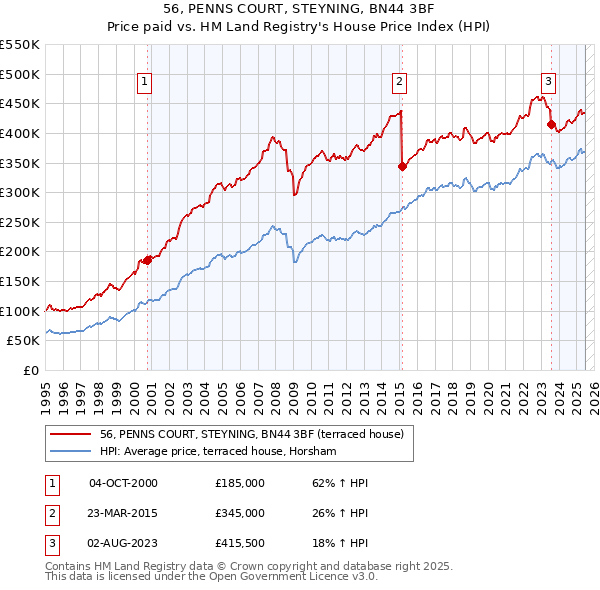 56, PENNS COURT, STEYNING, BN44 3BF: Price paid vs HM Land Registry's House Price Index