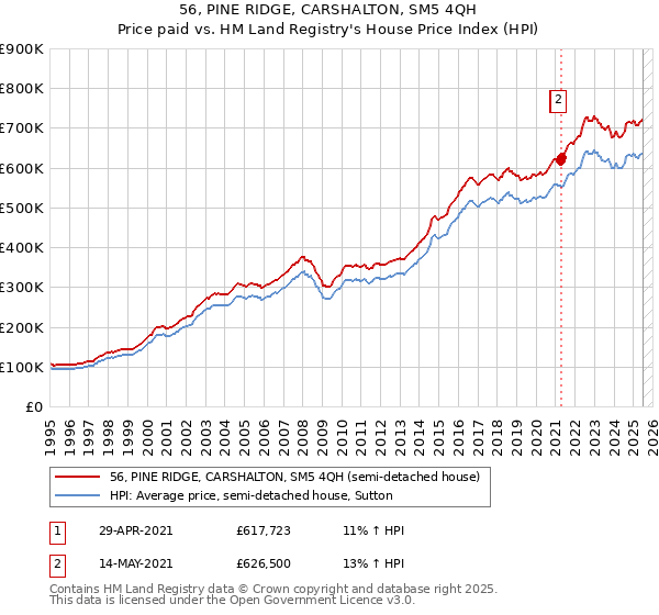 56, PINE RIDGE, CARSHALTON, SM5 4QH: Price paid vs HM Land Registry's House Price Index