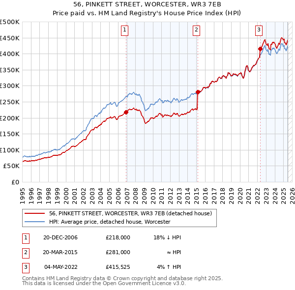 56, PINKETT STREET, WORCESTER, WR3 7EB: Price paid vs HM Land Registry's House Price Index