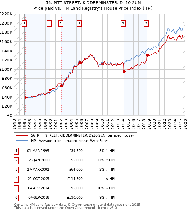 56, PITT STREET, KIDDERMINSTER, DY10 2UN: Price paid vs HM Land Registry's House Price Index