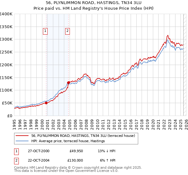 56, PLYNLIMMON ROAD, HASTINGS, TN34 3LU: Price paid vs HM Land Registry's House Price Index