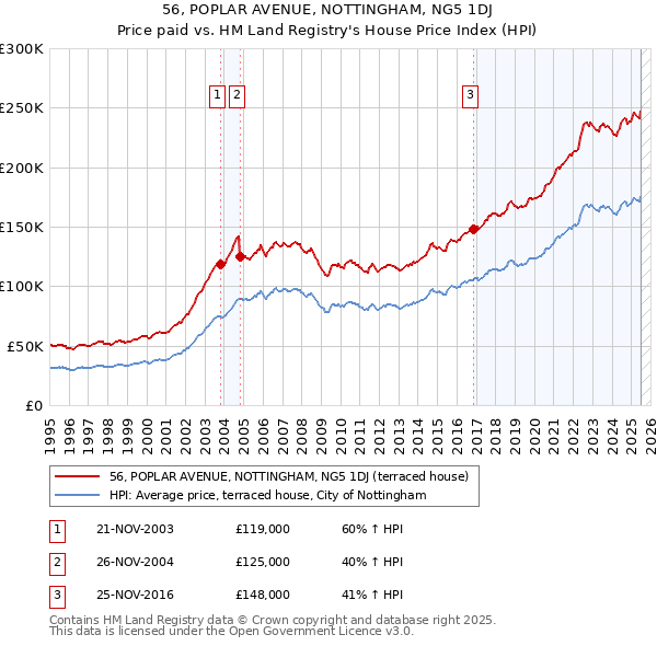 56, POPLAR AVENUE, NOTTINGHAM, NG5 1DJ: Price paid vs HM Land Registry's House Price Index