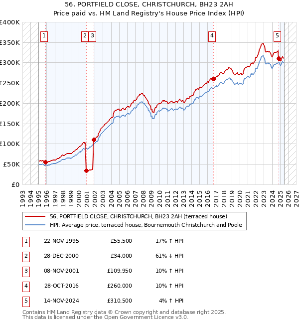 56, PORTFIELD CLOSE, CHRISTCHURCH, BH23 2AH: Price paid vs HM Land Registry's House Price Index