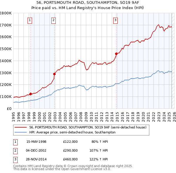 56, PORTSMOUTH ROAD, SOUTHAMPTON, SO19 9AF: Price paid vs HM Land Registry's House Price Index