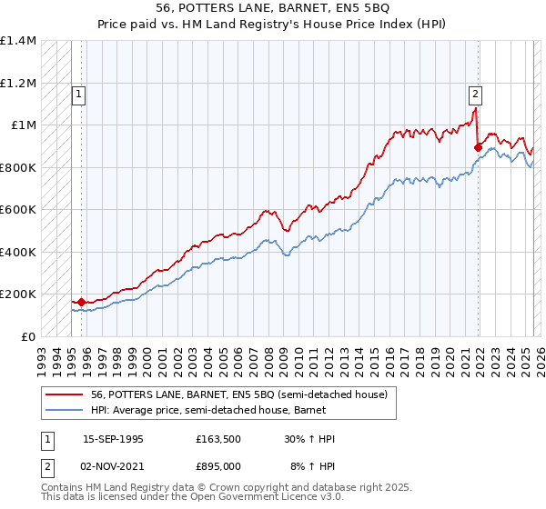 56, POTTERS LANE, BARNET, EN5 5BQ: Price paid vs HM Land Registry's House Price Index