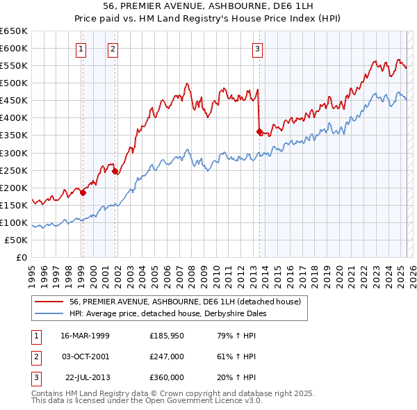56, PREMIER AVENUE, ASHBOURNE, DE6 1LH: Price paid vs HM Land Registry's House Price Index