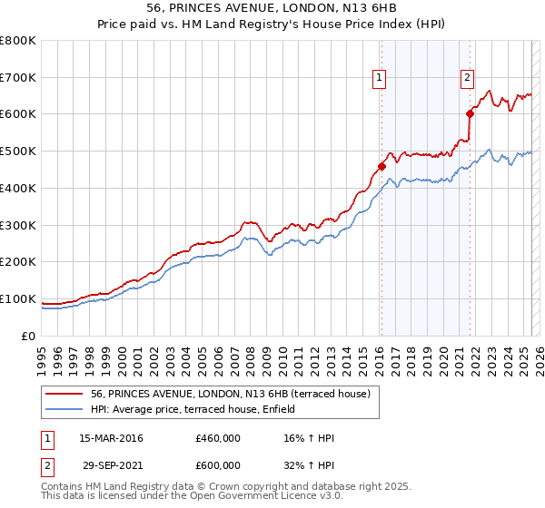 56, PRINCES AVENUE, LONDON, N13 6HB: Price paid vs HM Land Registry's House Price Index