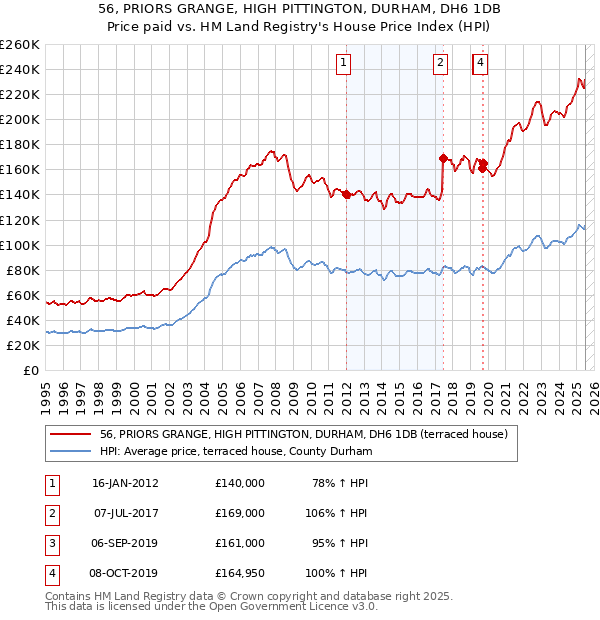 56, PRIORS GRANGE, HIGH PITTINGTON, DURHAM, DH6 1DB: Price paid vs HM Land Registry's House Price Index