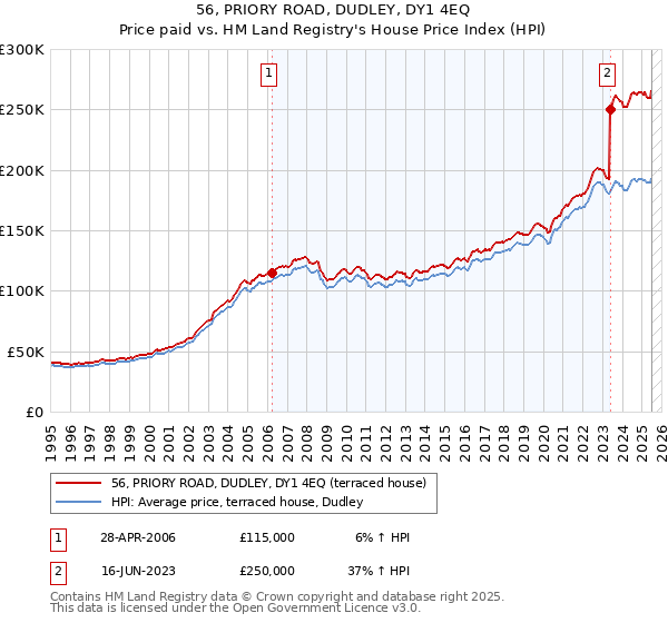 56, PRIORY ROAD, DUDLEY, DY1 4EQ: Price paid vs HM Land Registry's House Price Index