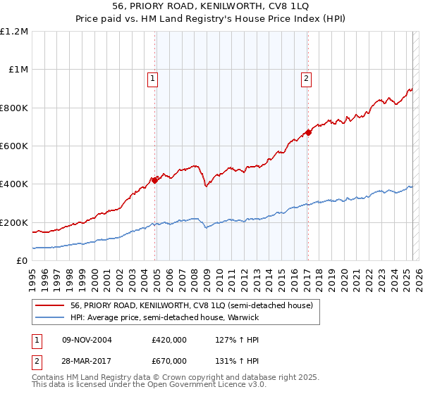 56, PRIORY ROAD, KENILWORTH, CV8 1LQ: Price paid vs HM Land Registry's House Price Index