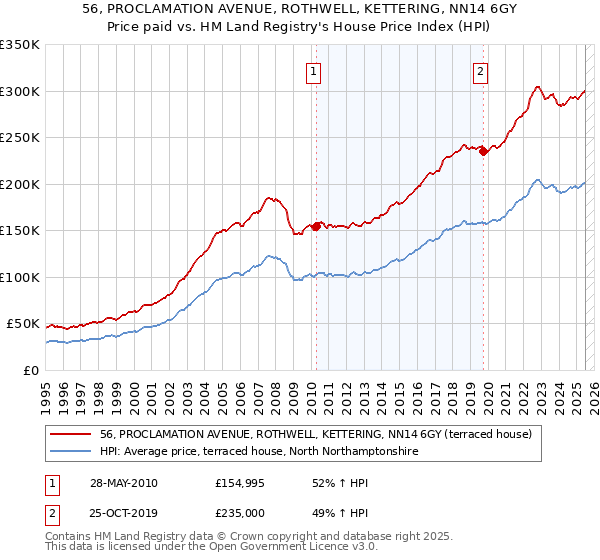 56, PROCLAMATION AVENUE, ROTHWELL, KETTERING, NN14 6GY: Price paid vs HM Land Registry's House Price Index