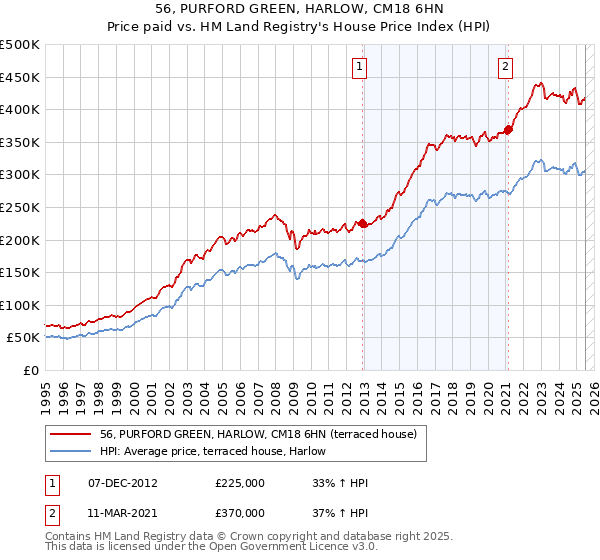 56, PURFORD GREEN, HARLOW, CM18 6HN: Price paid vs HM Land Registry's House Price Index