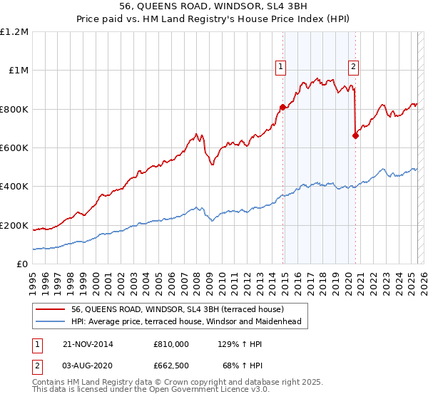 56, QUEENS ROAD, WINDSOR, SL4 3BH: Price paid vs HM Land Registry's House Price Index