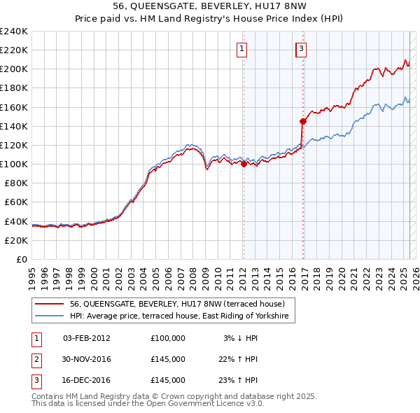 56, QUEENSGATE, BEVERLEY, HU17 8NW: Price paid vs HM Land Registry's House Price Index
