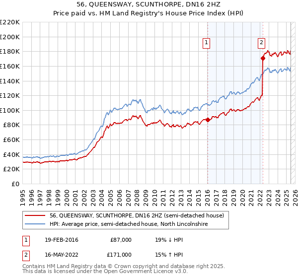 56, QUEENSWAY, SCUNTHORPE, DN16 2HZ: Price paid vs HM Land Registry's House Price Index