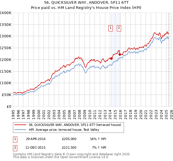 56, QUICKSILVER WAY, ANDOVER, SP11 6TT: Price paid vs HM Land Registry's House Price Index