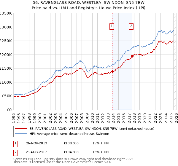 56, RAVENGLASS ROAD, WESTLEA, SWINDON, SN5 7BW: Price paid vs HM Land Registry's House Price Index